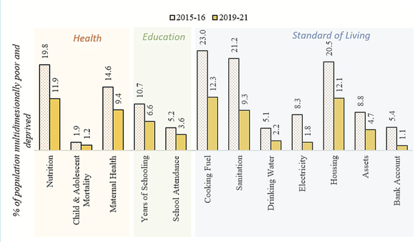 Decline in the deprivations across the multidimensionally poor population